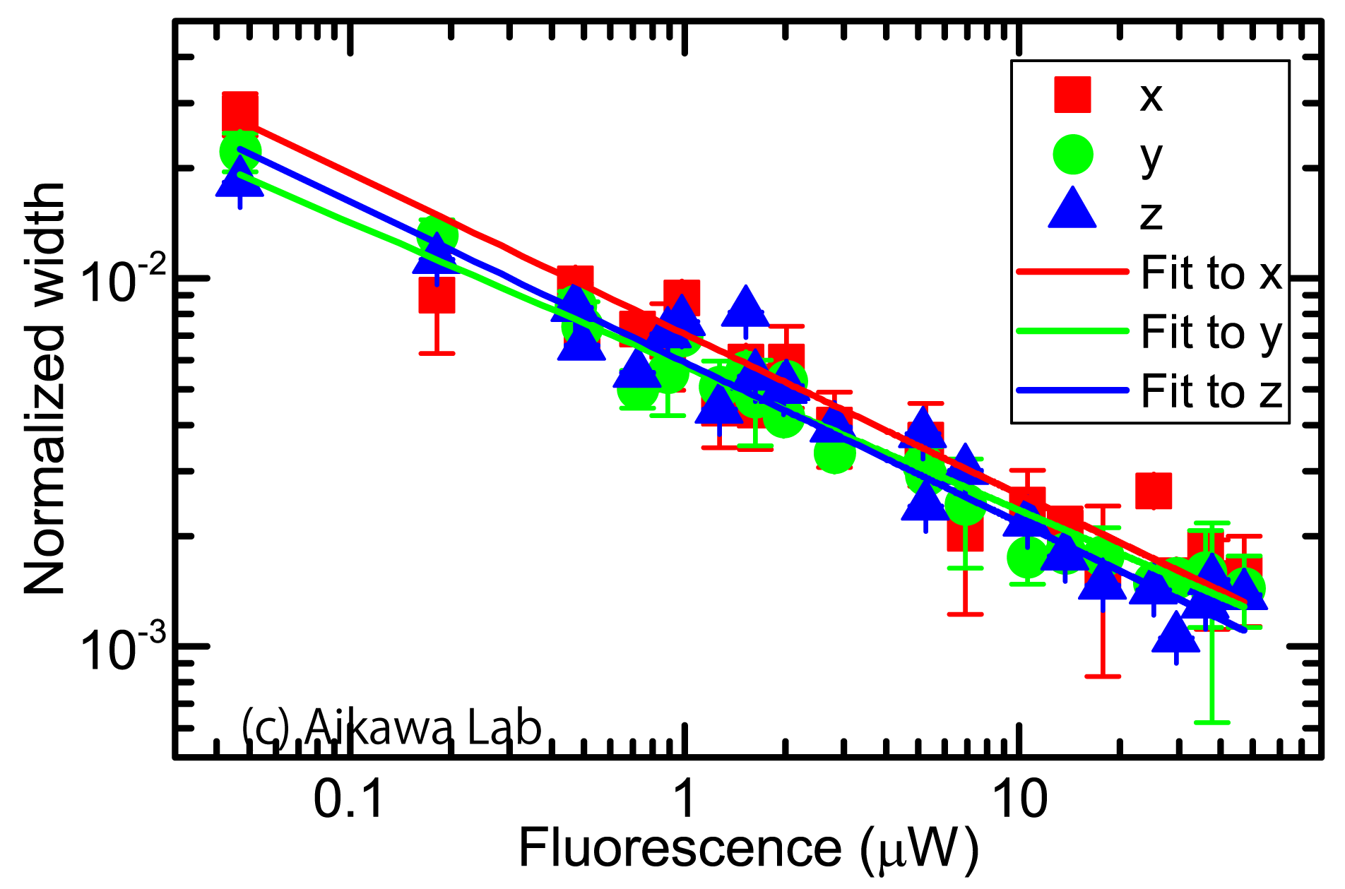 規格化されたスペクトル幅とナノ粒子の大きさの関係